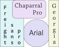 an infographic showing styles of 4 different fonts