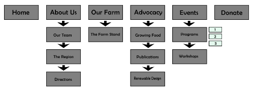 a sitemap for a website, laid out with arrows pointing to each page